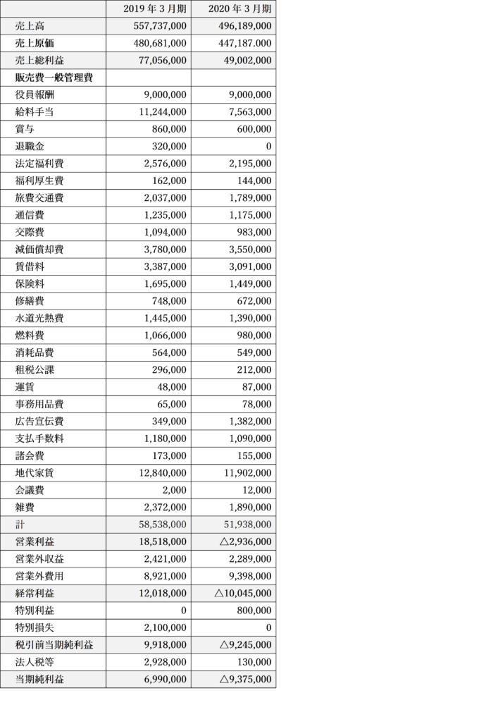 銀行はあなたの会社の決算書の損益計算書をどういう見方するか