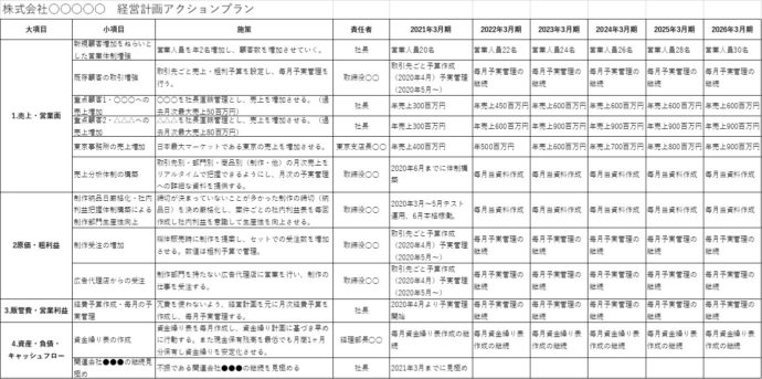 融資に向けた経営計画書の行動計画 アクションプラン 作り方